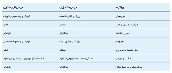 تفاوت عمل جراحی رود شکم باز و لاپاراسکوپی